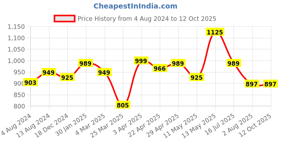 tatacliq.com Bene Kleed Ecru Loose Fit Lightly Washed Jeans bene kleed Price History Graph from 4 Aug 2024 to 11 Oct 2025