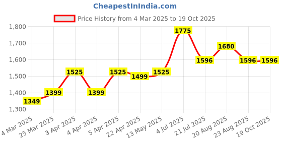 tatacliq.com BENE KLEED Green Blended Relaxed Fit Solid Trackpant bene kleed Price History Graph from 4 Mar 2025 to 19 Oct 2025