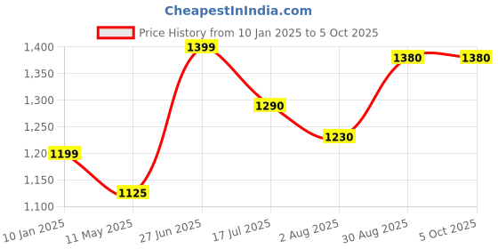 tatacliq.com Bene Kleed Green Cotton Crop Open Front Jacket with Embroidered bene kleed Price History Graph from 10 Jan 2025 to 4 Oct 2025