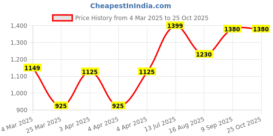tatacliq.com Bene Kleed Green Cotton Crop Open Front Jacket with Embroidered bene kleed Price History Graph from 4 Mar 2025 to 25 Oct 2025