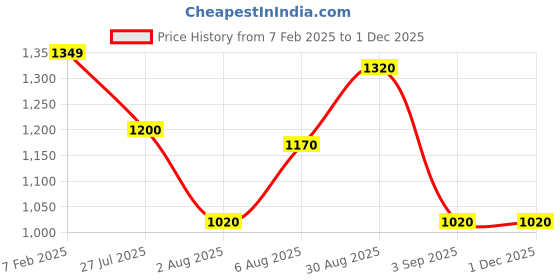 tatacliq.com Bene Kleed Green Cotton Regular fit Skirts bene kleed Price History Graph from 7 Feb 2025 to 30 Nov 2025