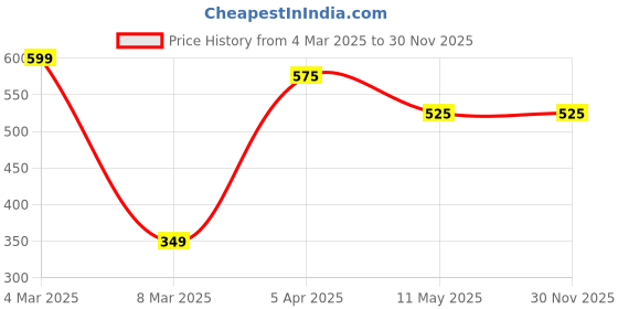 tatacliq.com BENE KLEED Green Cotton Regular fit Textured Shorts bene kleed Price History Graph from 4 Mar 2025 to 30 Nov 2025