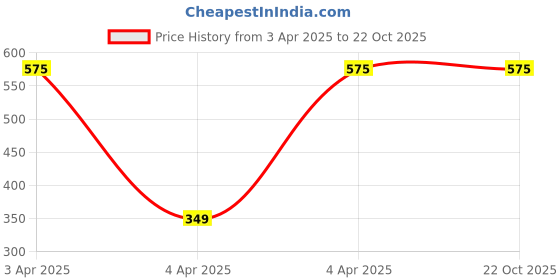 tatacliq.com BENE KLEED Green Cotton Regular fit Textured Shorts bene kleed Price History Graph from 3 Apr 2025 to 21 Oct 2025