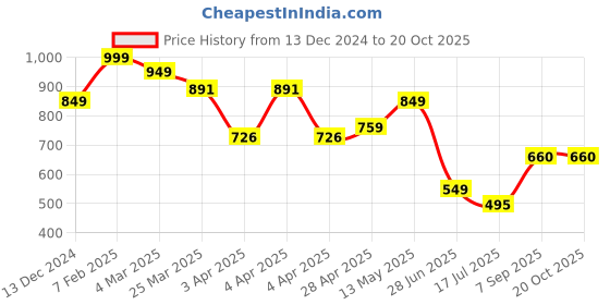 tatacliq.com Bene Kleed Green Rayon Regular fit Print Casual Shirt bene kleed Price History Graph from 13 Dec 2024 to 20 Oct 2025