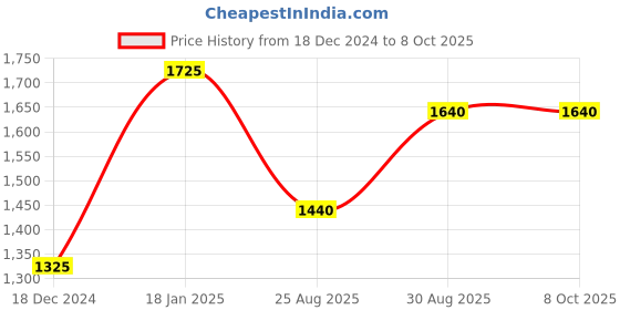tatacliq.com Bene Kleed Grey Cotton Graphic Print Oversized Sweatshirt bene kleed Price History Graph from 18 Dec 2024 to 8 Oct 2025