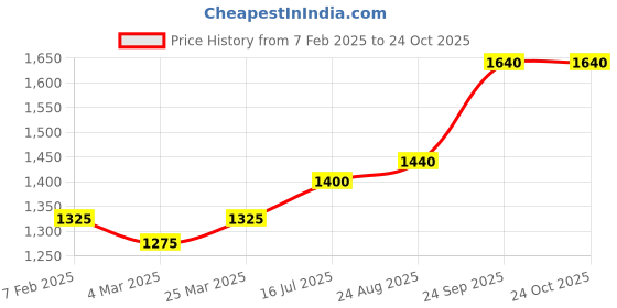 tatacliq.com Bene Kleed Grey Cotton Graphic Print Oversized Sweatshirt bene kleed Price History Graph from 7 Feb 2025 to 22 Oct 2025