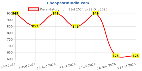 tatacliq.com Bene Kleed Grey Cotton High Rise Flared Jeans bene kleed Price History Graph from 8 Jul 2024 to 21 Oct 2025