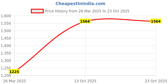tatacliq.com Bene Kleed Grey Cotton Loose Fit High-Rise Cargos bene kleed Price History Graph from 26 Mar 2025 to 22 Oct 2025