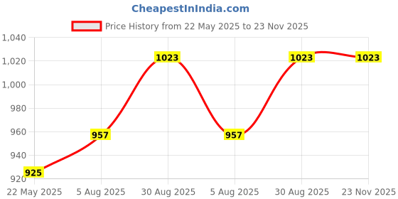 tatacliq.com Bene Kleed Grey Cotton Regular Fit High Rise Jeans bene kleed Price History Graph from 22 May 2025 to 23 Nov 2025
