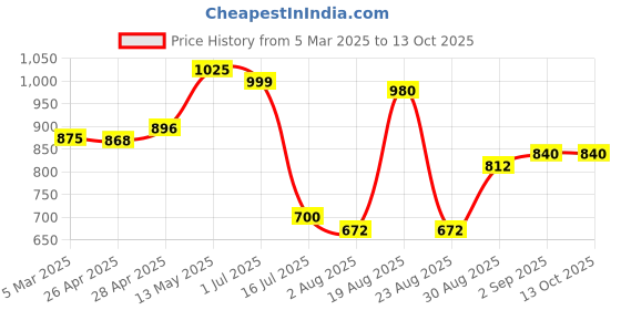 tatacliq.com Bene Kleed Grey Cotton Regular fit Shorts bene kleed Price History Graph from 5 Mar 2025 to 12 Oct 2025