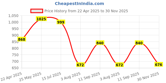 tatacliq.com Bene Kleed Grey Cotton Regular fit Shorts bene kleed Price History Graph from 22 Apr 2025 to 30 Nov 2025
