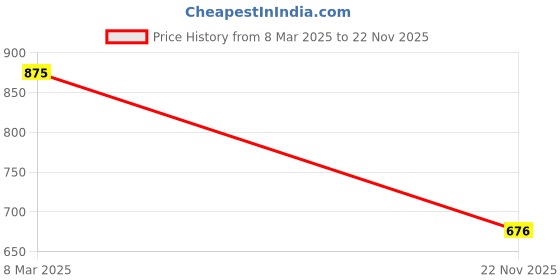 tatacliq.com Bene Kleed Grey Cotton Regular fit Shorts bene kleed Price History Graph from 8 Mar 2025 to 22 Nov 2025