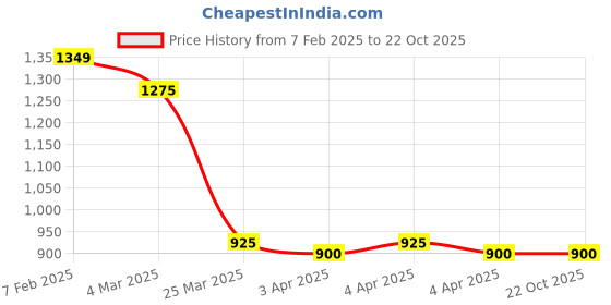 tatacliq.com Bene Kleed Grey Cotton Regular fit Skirts bene kleed Price History Graph from 7 Feb 2025 to 21 Oct 2025
