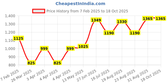 tatacliq.com Bene Kleed Grey Cotton Regular fit Skirts bene kleed Price History Graph from 7 Feb 2025 to 17 Oct 2025