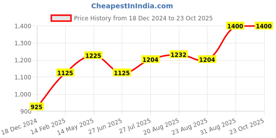 tatacliq.com BENE KLEED Grey Cotton Relaxed Fit Solid Shorts bene kleed Price History Graph from 18 Dec 2024 to 23 Oct 2025