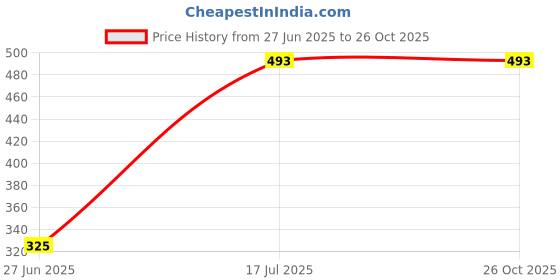 tatacliq.com Bene Kleed Grey Cotton Slim Fit Leggings bene kleed Price History Graph from 27 Jun 2025 to 26 Oct 2025