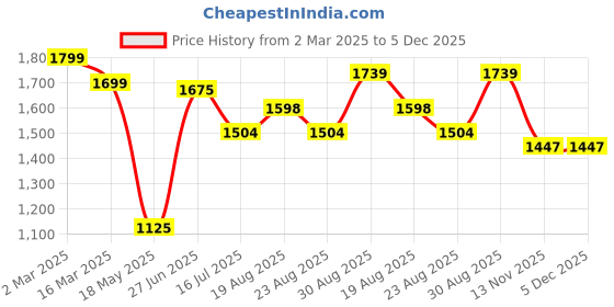 tatacliq.com Bene Kleed Grey Cotton Straight Trousers bene kleed Price History Graph from 2 Mar 2025 to 5 Dec 2025
