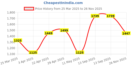tatacliq.com Bene Kleed Grey Cotton Straight Trousers bene kleed Price History Graph from 25 Mar 2025 to 26 Nov 2025