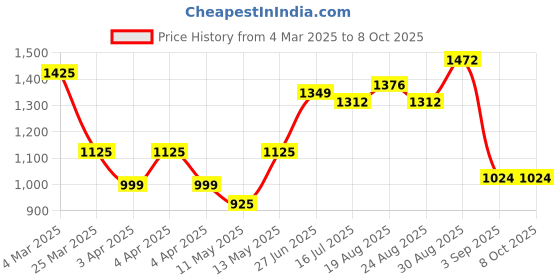 tatacliq.com Bene Kleed Grey Flared High-Rise Pleated Cargos bene kleed Price History Graph from 4 Mar 2025 to 8 Oct 2025