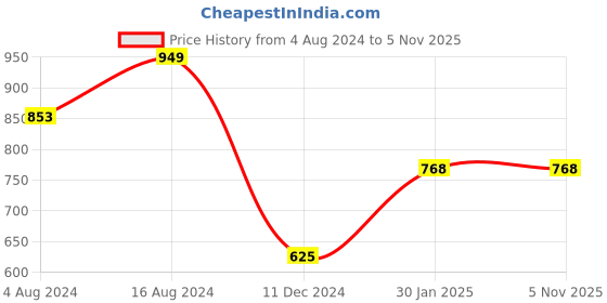 tatacliq.com Bene Kleed Grey Lightly Washed Relaxed Fit Cotton Jeans bene kleed Price History Graph from 4 Aug 2024 to 5 Nov 2025