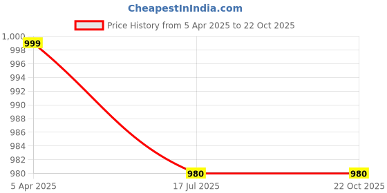 tatacliq.com Bene Kleed Grey Mid-Rise Baggy Jeans bene kleed Price History Graph from 5 Apr 2025 to 21 Oct 2025