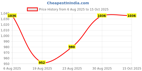 tatacliq.com Bene Kleed Grey Mid-Rise Baggy Jeans bene kleed Price History Graph from 6 Aug 2025 to 15 Oct 2025