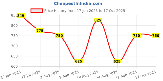 tatacliq.com Bene Kleed Grey Nylon Relaxed Fit Solid Shorts bene kleed Price History Graph from 17 Jun 2025 to 16 Oct 2025