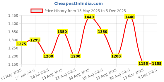 tatacliq.com Bene Kleed Grey Pure Cotton Wide Leg Low Distress Light Fade Jeans bene kleed Price History Graph from 13 May 2025 to 4 Dec 2025