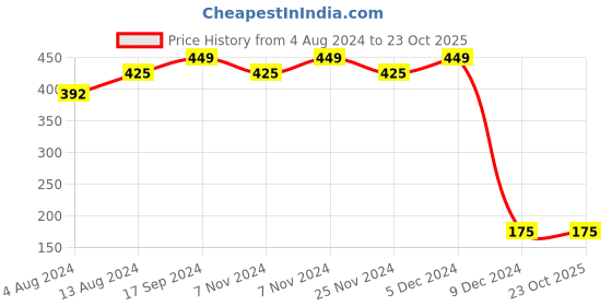 tatacliq.com Bene Kleed Grey Regular Fit T-Shirt bene kleed Price History Graph from 4 Aug 2024 to 23 Oct 2025