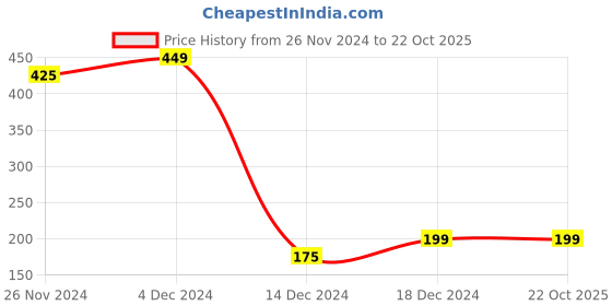 tatacliq.com Bene Kleed Grey Regular Fit T-Shirt bene kleed Price History Graph from 26 Nov 2024 to 22 Oct 2025