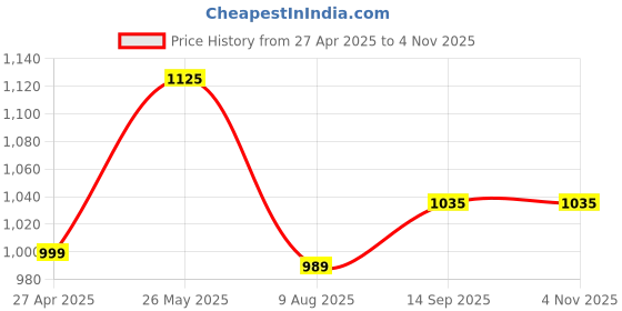 tatacliq.com Bene Kleed Grey Relaxed Fit Cotton Jeans bene kleed Price History Graph from 27 Apr 2025 to 2 Nov 2025