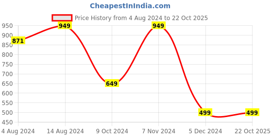 tatacliq.com Bene Kleed Grey Relaxed Fit High Rise Cargos bene kleed Price History Graph from 4 Aug 2024 to 21 Oct 2025