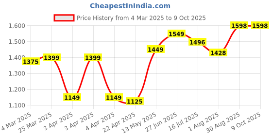 tatacliq.com Bene Kleed Grey Solid Jackets bene kleed Price History Graph from 4 Mar 2025 to 8 Oct 2025