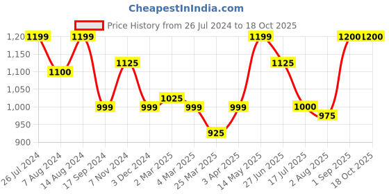 tatacliq.com Bene Kleed Grey Straight Fit Lightly Washed Jeans bene kleed Price History Graph from 26 Jul 2024 to 18 Oct 2025