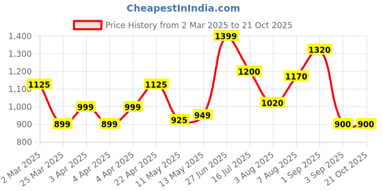tatacliq.com Bene Kleed Grey Wide Leg High-Rise Jeans bene kleed Price History Graph from 2 Mar 2025 to 20 Oct 2025