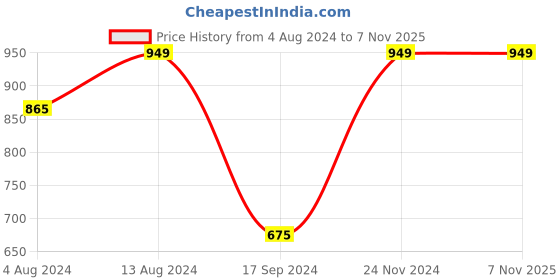 tatacliq.com Bene Kleed Iron Grey Relaxed Fit Cotton Cargo Shorts bene kleed Price History Graph from 4 Aug 2024 to 7 Nov 2025