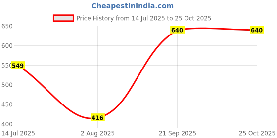 tatacliq.com Bene Kleed Jet Black Cotton Loose Fit Shorts bene kleed Price History Graph from 14 Jul 2025 to 25 Oct 2025