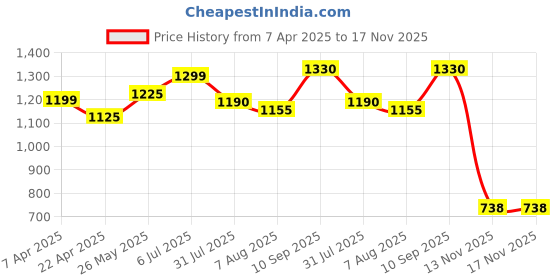 tatacliq.com Bene Kleed Khaki Cotton Loose fit Solid Jeans bene kleed Price History Graph from 7 Apr 2025 to 16 Nov 2025