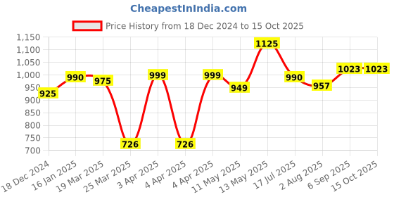 tatacliq.com Bene Kleed Khaki Cotton Relaxed Fit Solid Jeans bene kleed Price History Graph from 18 Dec 2024 to 15 Oct 2025
