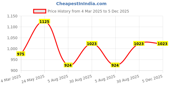 tatacliq.com Bene Kleed Khaki Cotton Relaxed Fit Solid Jeans bene kleed Price History Graph from 4 Mar 2025 to 5 Dec 2025