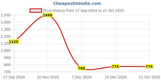 tatacliq.com Bene Kleed Light Beige Cotton Straight Fit Mid Rise Cargos bene kleed Price History Graph from 17 Sep 2024 to 21 Oct 2025