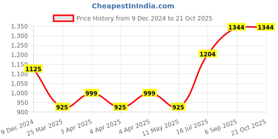 tatacliq.com Bene Kleed Light Blue Cotton Distressed Jeans bene kleed Price History Graph from 9 Dec 2024 to 21 Oct 2025