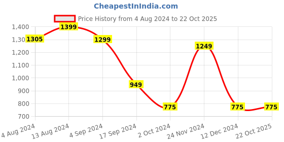 tatacliq.com Bene Kleed Light Blue Cotton Distressed Relaxed Fit Mid Rise Jeans bene kleed Price History Graph from 4 Aug 2024 to 21 Oct 2025