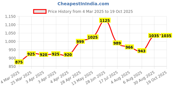 tatacliq.com Bene Kleed Light Blue Cotton Regular fit Abstract Shorts bene kleed Price History Graph from 4 Mar 2025 to 18 Oct 2025