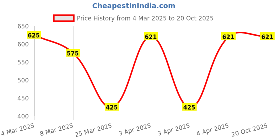 tatacliq.com Bene Kleed Light Blue Cotton Regular fit Abstract Shorts bene kleed Price History Graph from 4 Mar 2025 to 19 Oct 2025