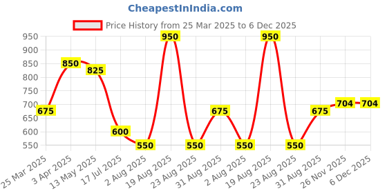 tatacliq.com Bene Kleed Light Blue Cotton Regular Fit Crop Denim Shirt bene kleed Price History Graph from 25 Mar 2025 to 5 Dec 2025