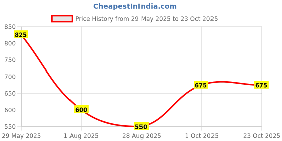 tatacliq.com Bene Kleed Light Blue Cotton Regular Fit Crop Denim Shirt bene kleed Price History Graph from 29 May 2025 to 23 Oct 2025