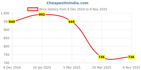 tatacliq.com Bene Kleed Light Blue Cotton Regular Fit High Rise Jeans bene kleed Price History Graph from 9 Dec 2024 to 6 Nov 2025