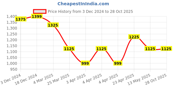 tatacliq.com Bene Kleed Light Blue Cotton Relaxed Fit High Rise Cargo Jeans bene kleed Price History Graph from 3 Dec 2024 to 27 Oct 2025