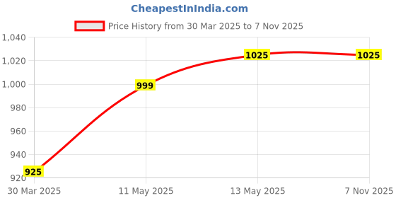tatacliq.com Bene Kleed Light Blue Cotton Relaxed Fit High Rise Cargo Jeans bene kleed Price History Graph from 30 Mar 2025 to 6 Nov 2025